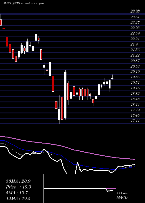 Daily chart US