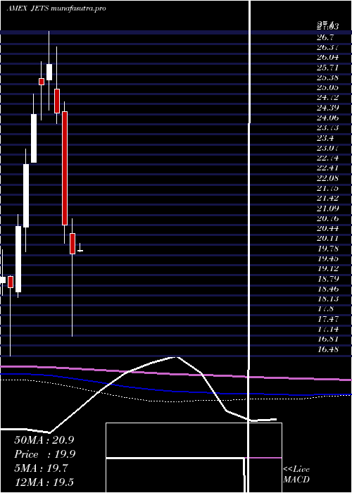 monthly chart US