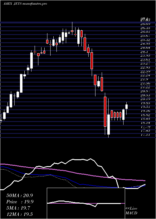 weekly chart US