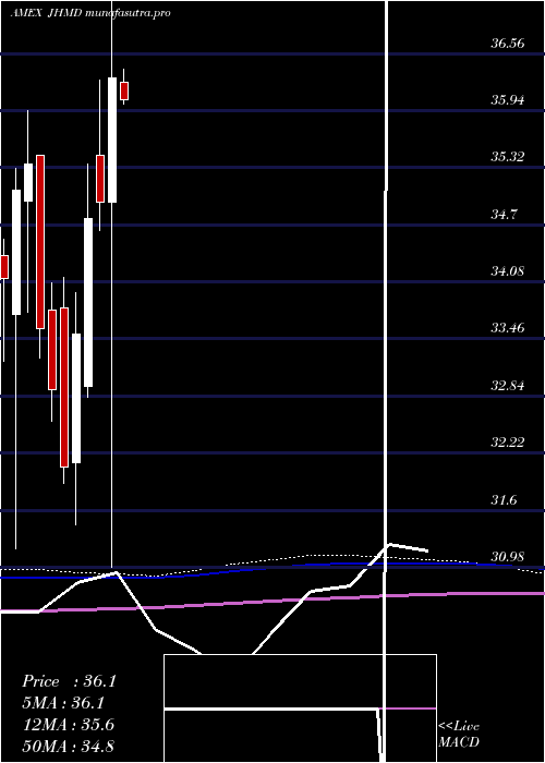 monthly chart JhDeveloped