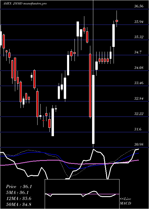 weekly chart JhDeveloped