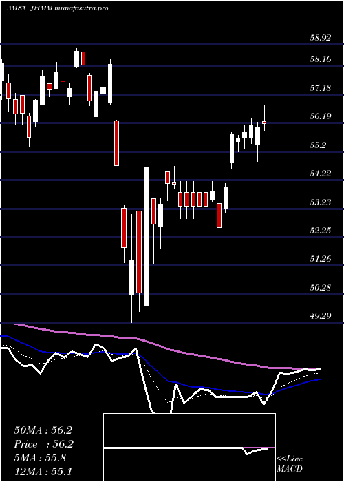 Daily chart JohnHancock