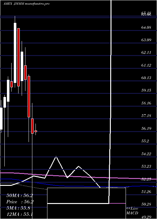 monthly chart JohnHancock