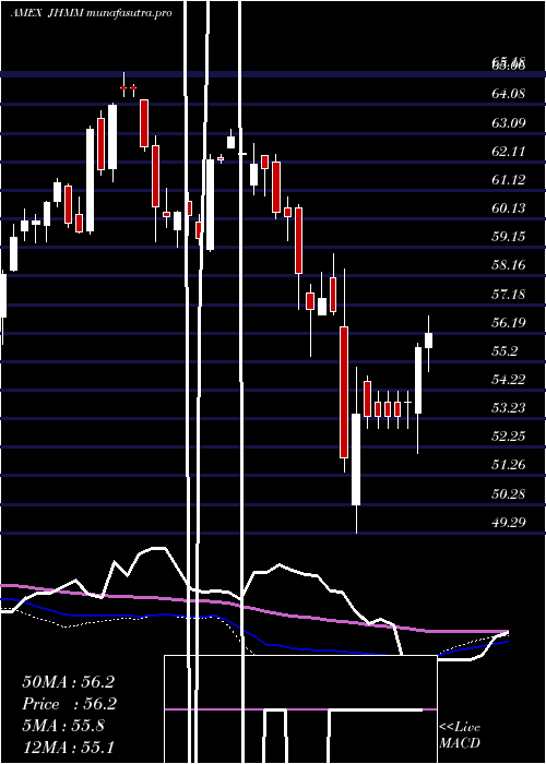 weekly chart JohnHancock