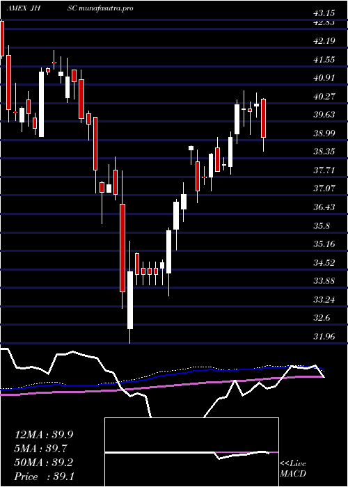  weekly chart JhMultifactor