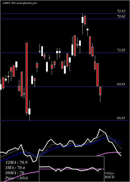  Daily chart JpmInternational