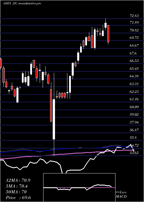  weekly chart JpmInternational