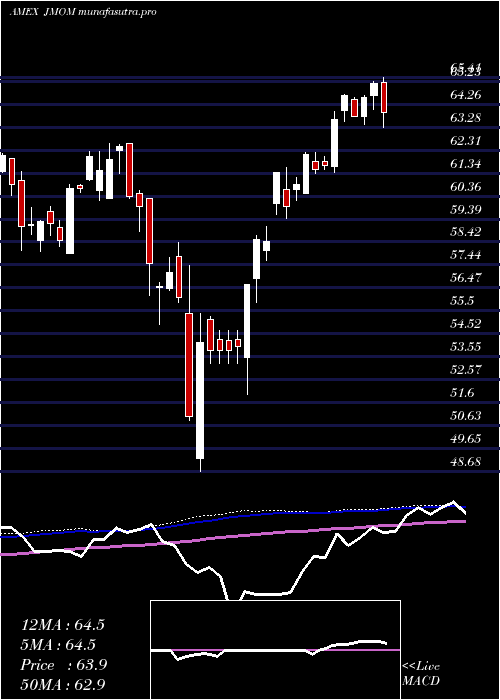  weekly chart JpmU