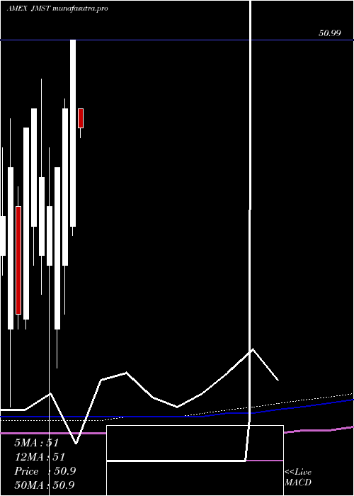  monthly chart JpmUltra