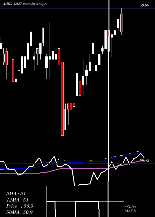  weekly chart JpmUltra