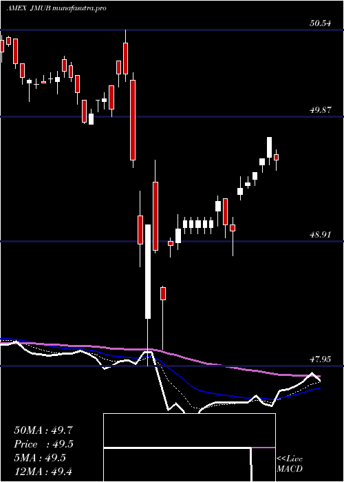 Daily chart JpmMunicipal