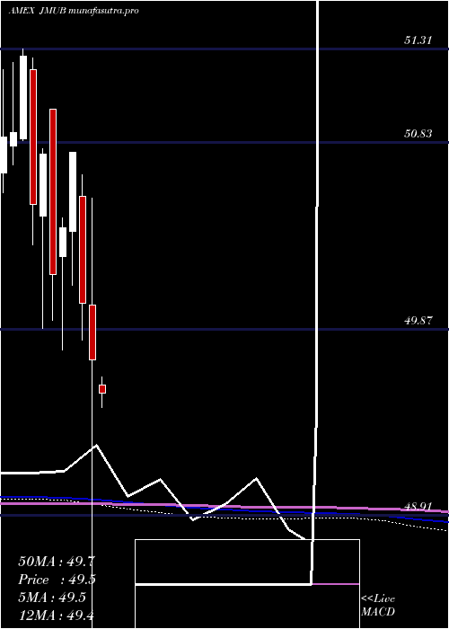 monthly chart JpmMunicipal