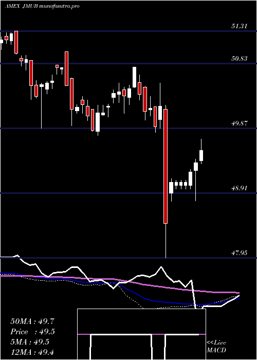 weekly chart JpmMunicipal