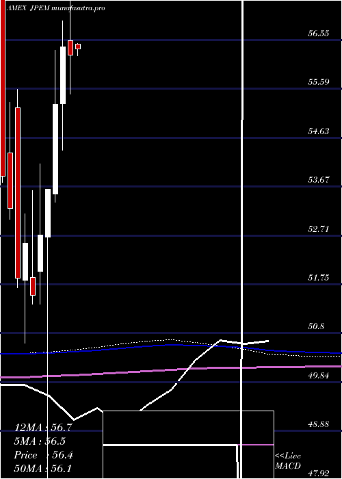  monthly chart JpmorganDiversified