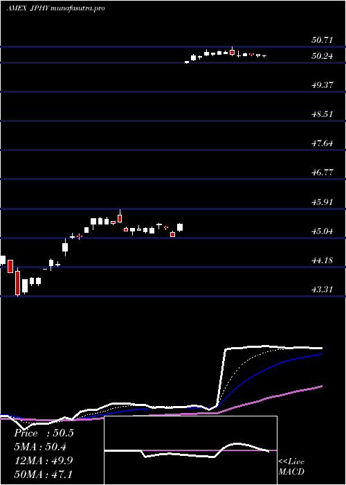 Daily chart JpmDiversified