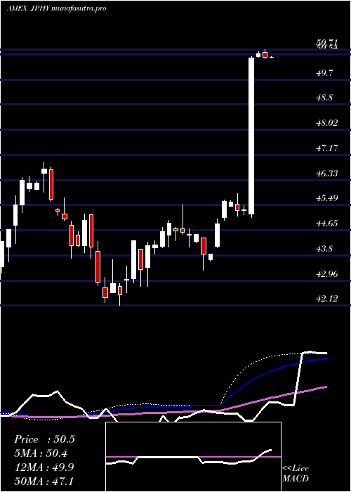 weekly chart JpmDiversified
