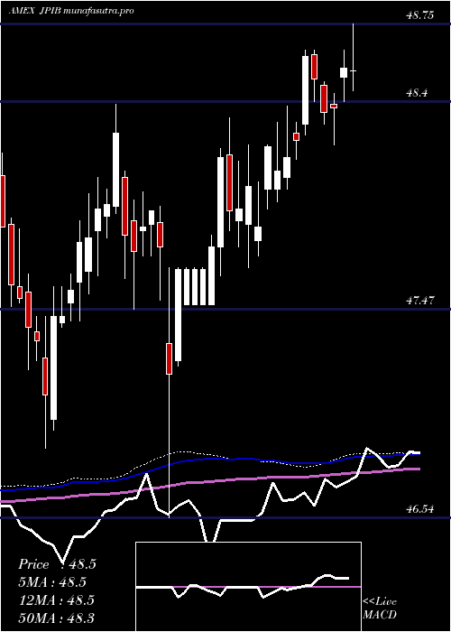  weekly chart JpmGlobal