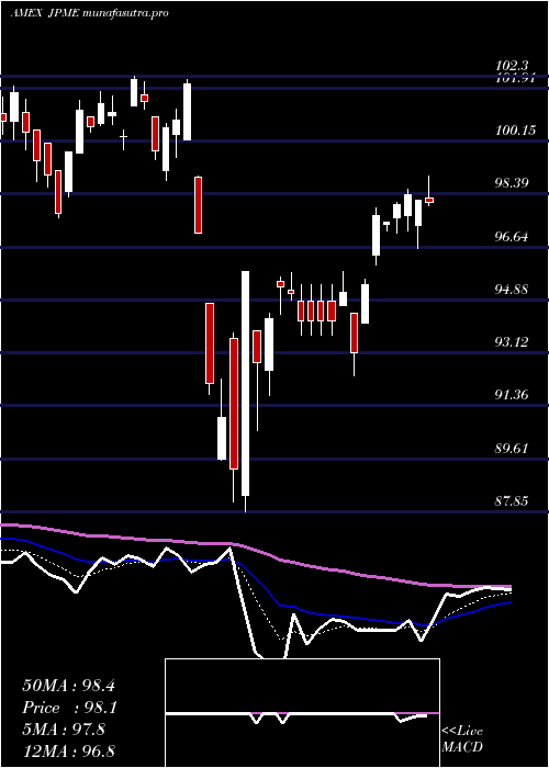 Daily chart JpmorganDiversified