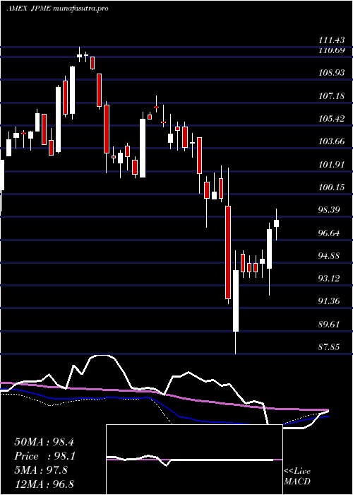 weekly chart JpmorganDiversified