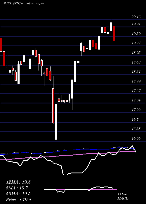 weekly chart AdasinaSocial