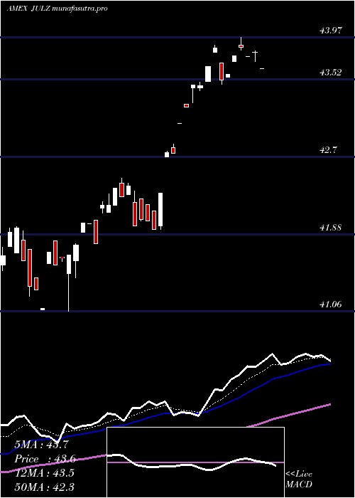 Daily chart TruesharesStructured