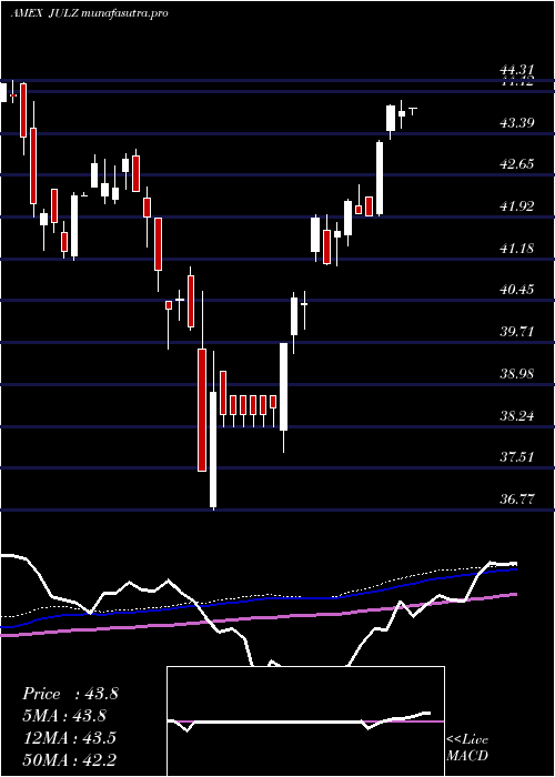 weekly chart TruesharesStructured