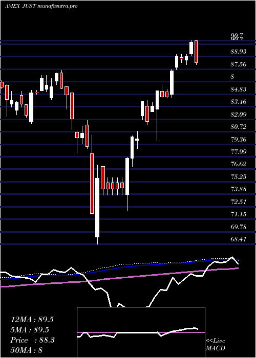  weekly chart GsJust