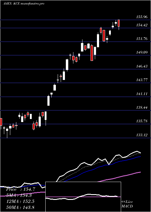  Daily chart SpdrS