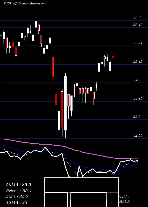 Daily chart InnovatorRussell