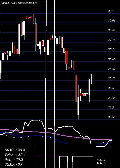 weekly chart InnovatorRussell