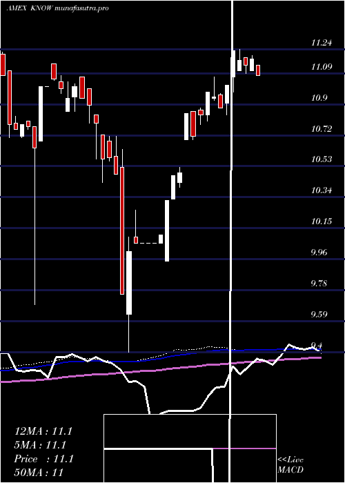  weekly chart AllCap