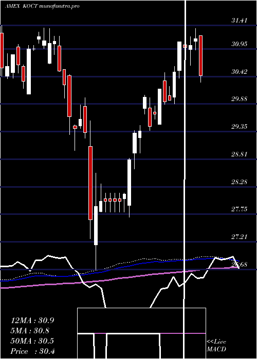  weekly chart InnovatorRussell