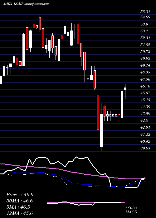 weekly chart SpdrKensho