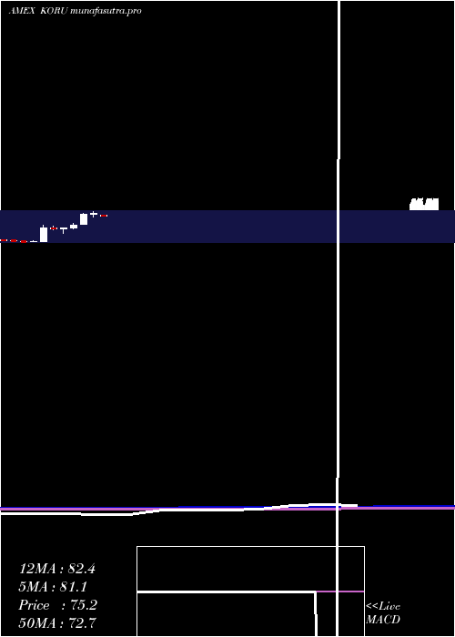 monthly chart DirexionDaily