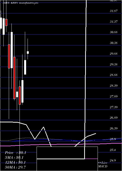 monthly chart KfaGlobal
