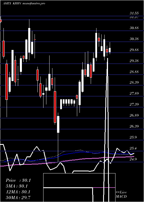 weekly chart KfaGlobal