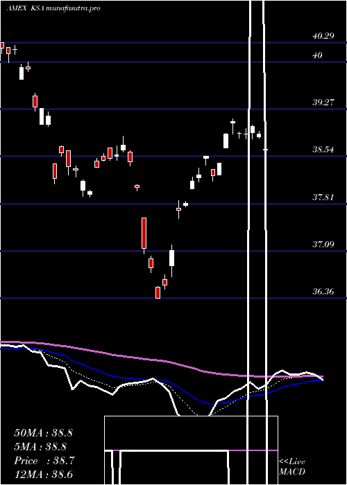 Daily chart IsharesMsci