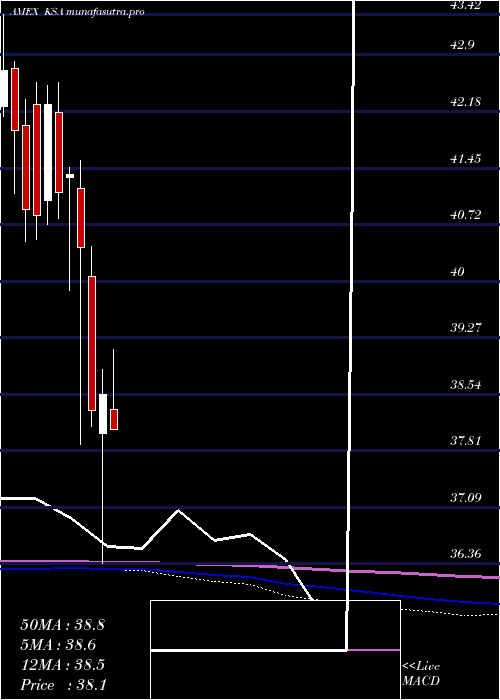 monthly chart IsharesMsci