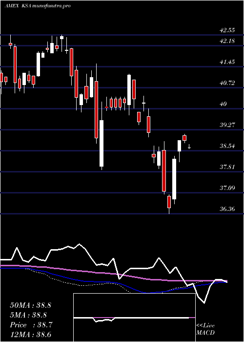 weekly chart IsharesMsci