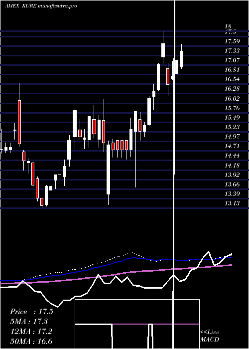 weekly chart KsMsci