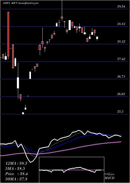  Daily chart SolarEnergy