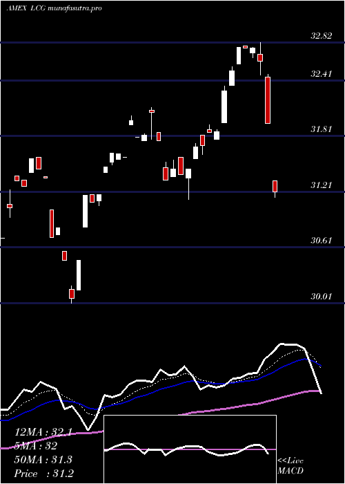  Daily chart SterlingCapital