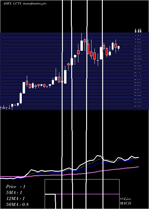 Daily chart LineageCell