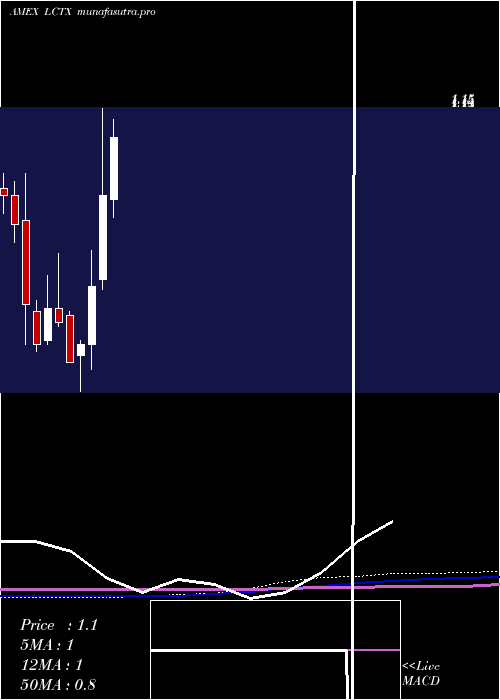monthly chart LineageCell