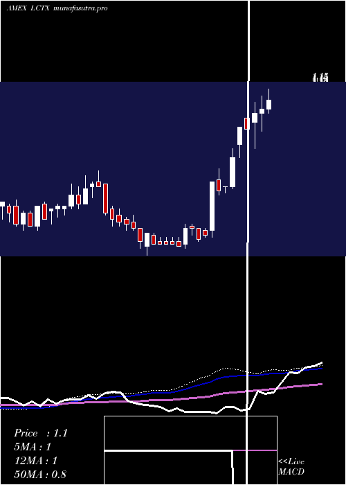weekly chart LineageCell