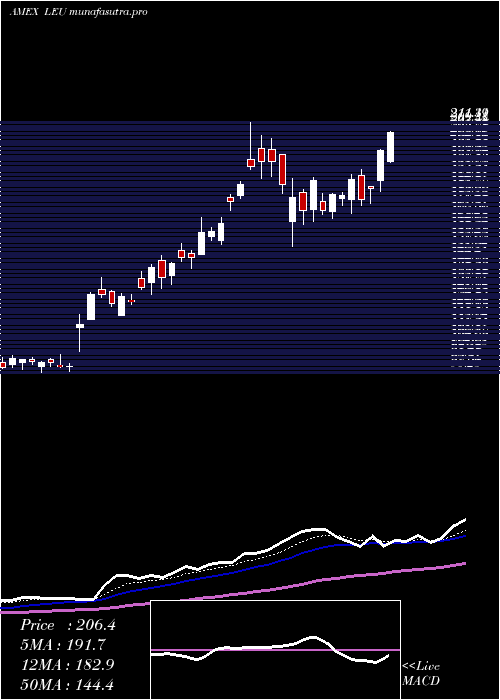 Daily chart CentrusEnergy
