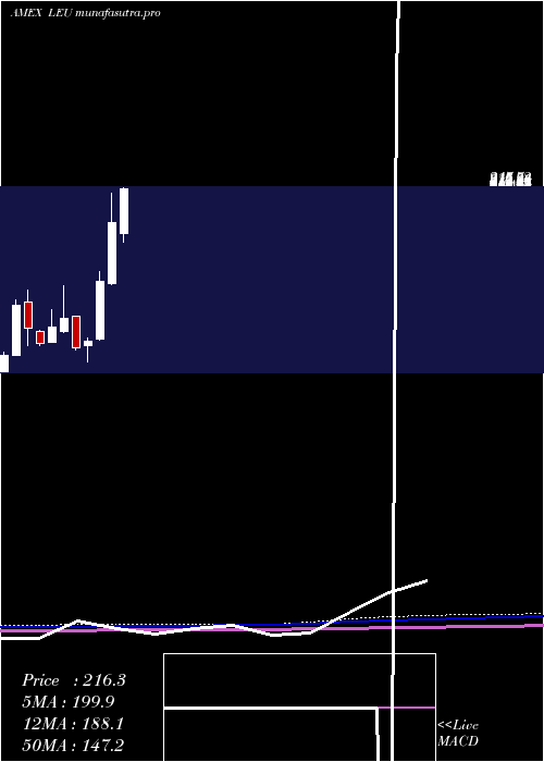 monthly chart CentrusEnergy