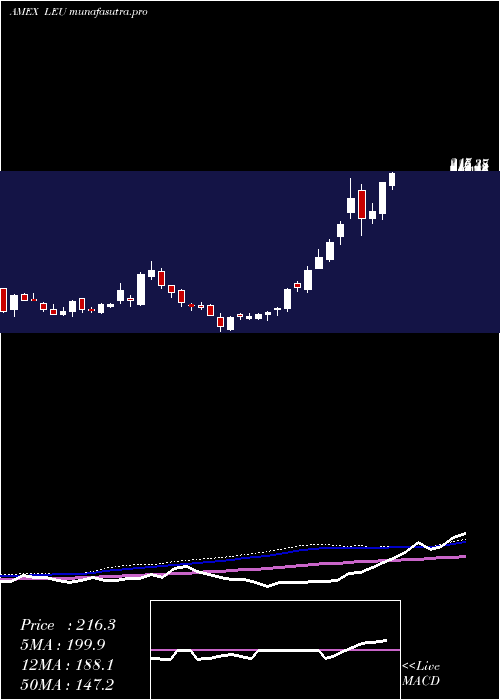 weekly chart CentrusEnergy