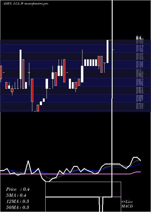 Daily chart LglGroup