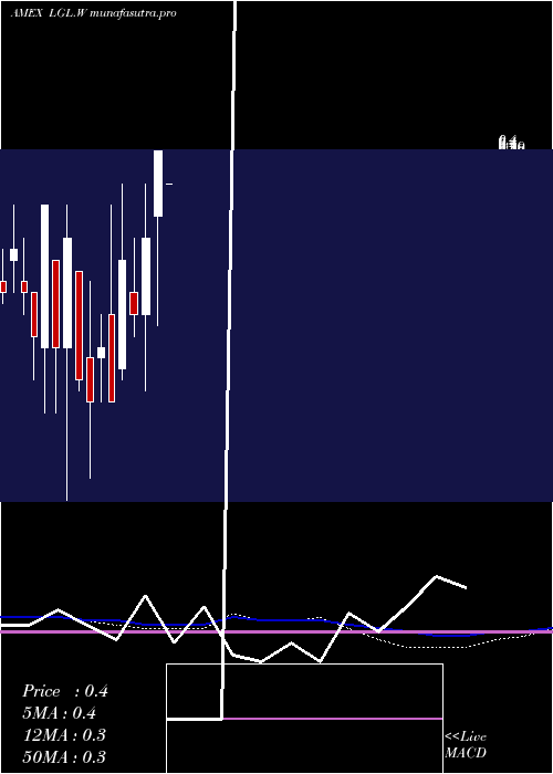 monthly chart LglGroup